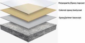 Epoxy Layers of a typical Epoxy Floor Coating by Slip Free Systems